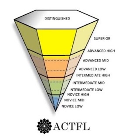 ACTFL Hierarchy Chart