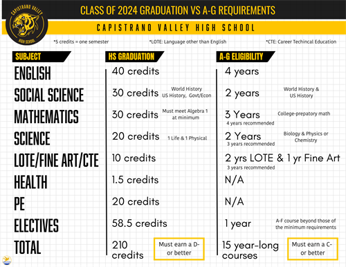 Class of 2024 A-G vs. Graduation Requirements
